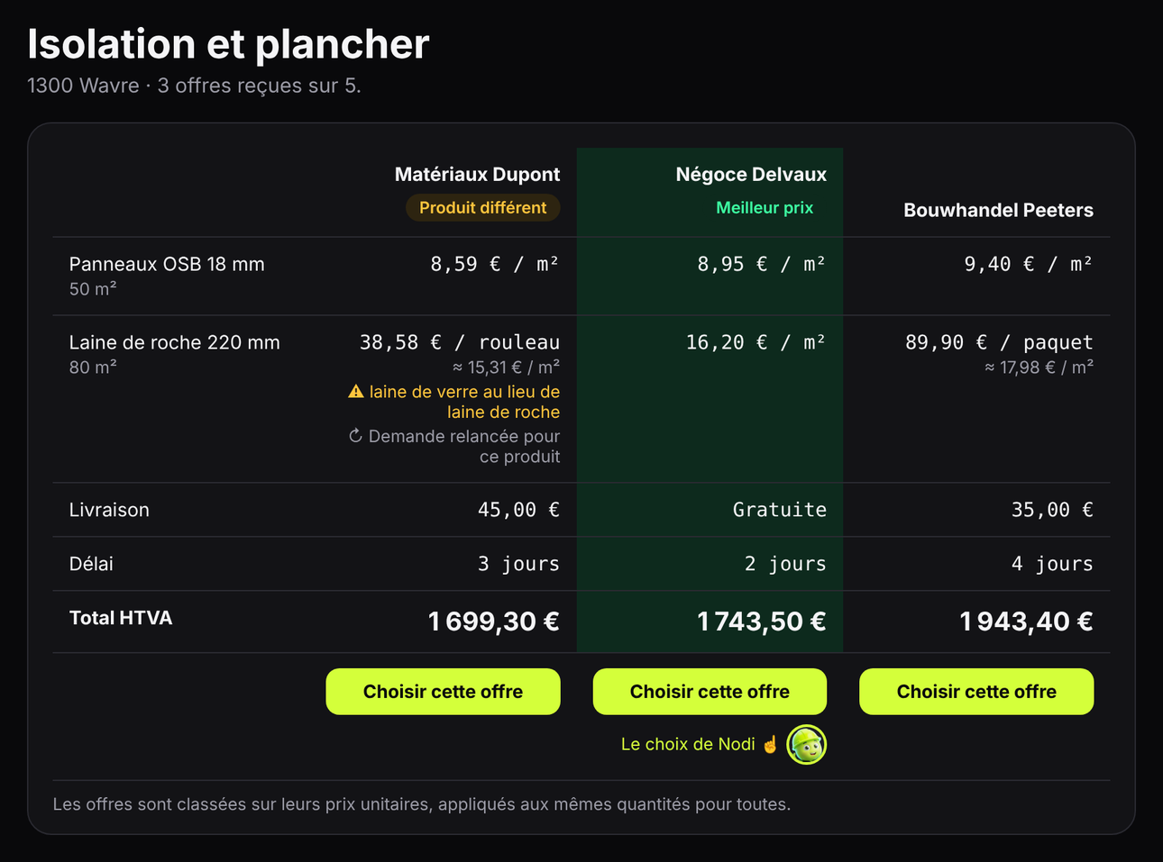 Exemple de comparatif BatiNode : trois offres côte à côte, la meilleure mise en avant par Nodi, et un produit différent signalé avec une demande relancée