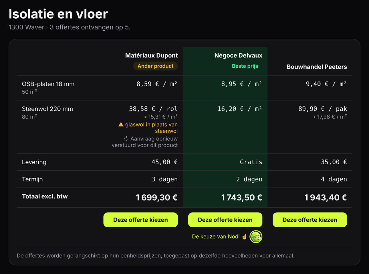 Voorbeeld van een BatiNode-vergelijking: drie offertes naast elkaar, de beste aangeduid door Nodi, en een ander product gemeld met een nieuwe aanvraag